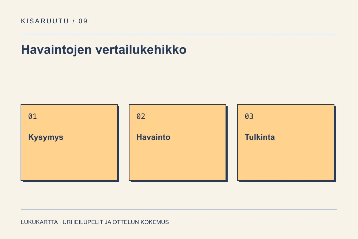 Havaintojen vertailukehikko: Kysymys, Havainto, Tulkinta